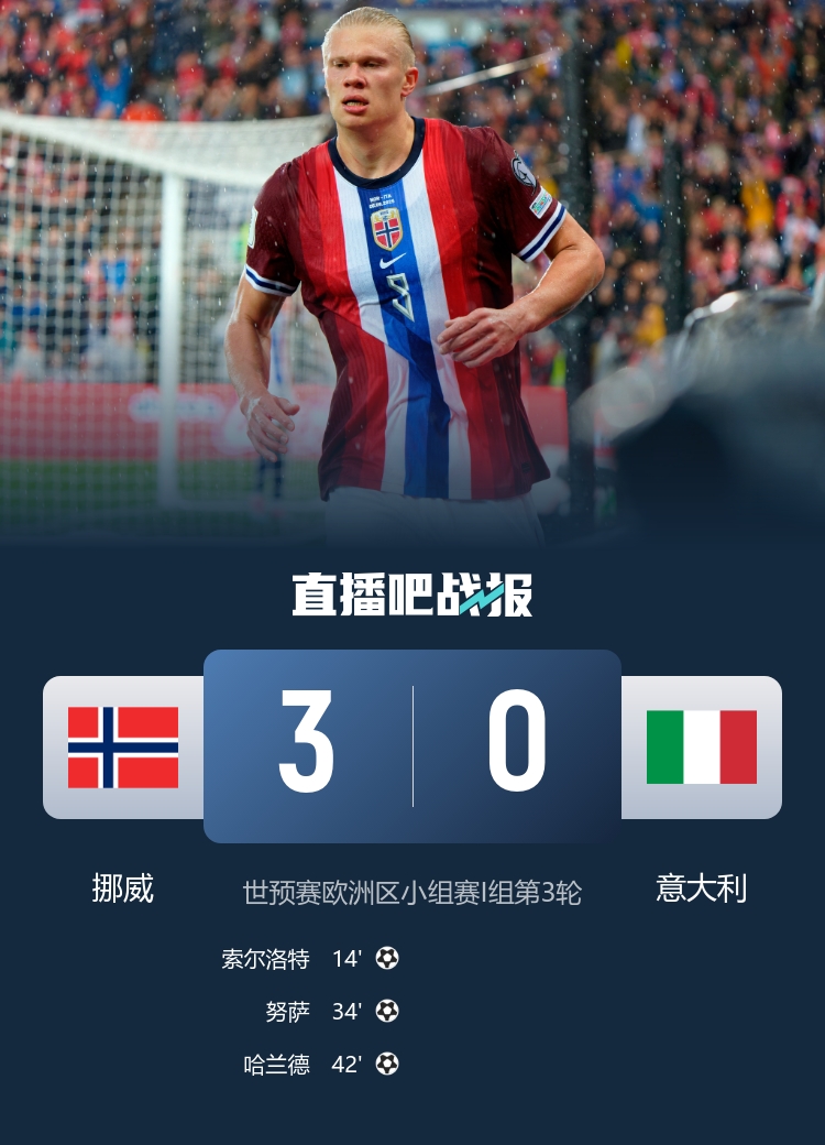 j9九游真人游戏第一平台米体怒批意大利：可耻！被挪威半场打进3球，世界杯越来越困难了